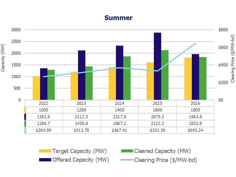 IESO year-over-year capacity auction comparisons for summer. IESO year-over-year capacity auction comparisons for summer.