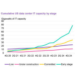 The four years of growth in the actual and projected power consumption by U.S. data centers are shown. The four years of growth in the actual and projected power consumption by U.S. data centers are shown.