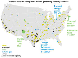 The U.S. Energy Information Administration maps the new facilities expected to add 86 GW of capacity to the U.S. grid in 2026. The U.S. Energy Information Administration maps the new facilities expected to add 86 GW of capacity to the U.S. grid in 2026.