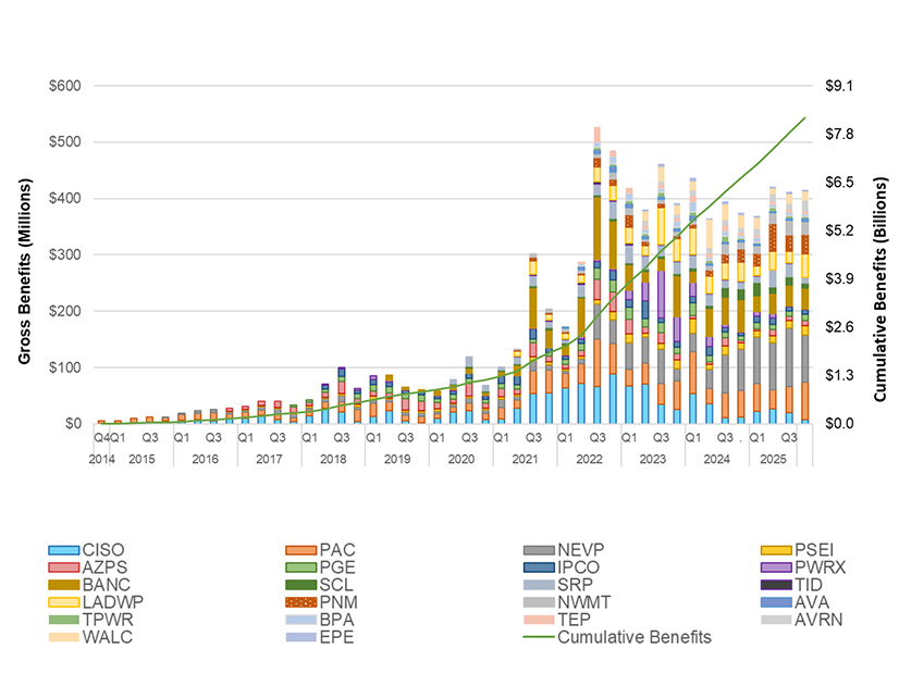 WEIM cumulative benefits for each quarter by balancing authority area. WEIM cumulative benefits for each quarter by balancing authority area.