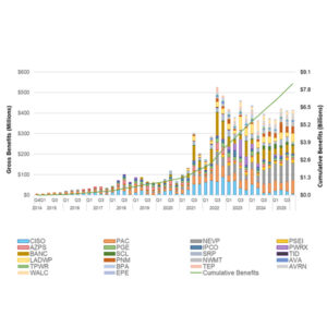 WEIM cumulative benefits for each quarter by balancing authority area WEIM cumulative benefits for each quarter by balancing authority area