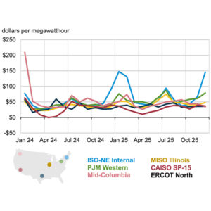 This Energy Information Administration chart shows monthly average wholesale electricity prices at selected trading hubs. This Energy Information Administration chart shows monthly average wholesale electricity prices at selected trading hubs.
