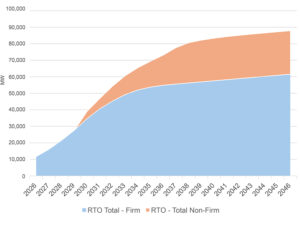 PJM's 2026 Load Forecast found large load growth is expected to add tens of gigawatts to the system, largely stemming from data centers. PJM's 2026 Load Forecast found large load growth is expected to add tens of gigawatts to the system, largely stemming from data centers.