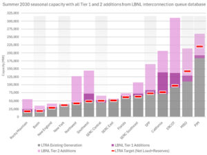 Grid Strategies' analysis used data from Lawrence Berkley National Laboratory to argue that predicted resource additions in the LTRA are too pessimistic, and that most regions will likely have sufficient generation when counting Tier 1 resources to meet their reserve margins. Grid Strategies' analysis used data from Lawrence Berkley National Laboratory to argue that predicted resource additions in the LTRA are too pessimistic, and that most regions will likely have sufficient generation when counting Tier 1 resources to meet their reserve margins.