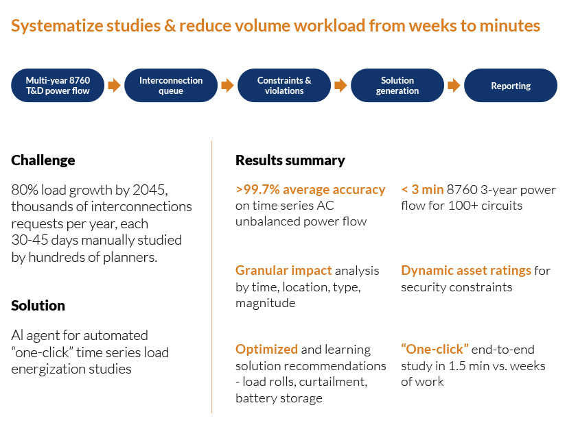 In a collaboration with Southern California Edison, ThinkLabs AI produced engineering reports in minutes that formerly took weeks. In a collaboration with Southern California Edison, ThinkLabs AI produced engineering reports in minutes that formerly took weeks.