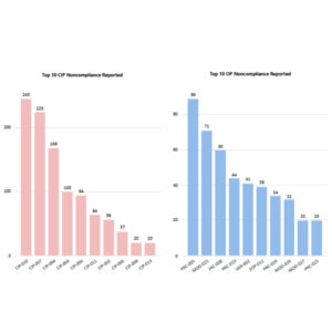 NERC's CIP standards (left) represented the most-reported violations in 2025, with five standards accounting for more than 800 noncompliances. The most-reported standard in the operations and planning category, PRC-005, accounted for only 89 violations in the same time period. NERC's CIP standards (left) represented the most-reported violations in 2025, with five standards accounting for more than 800 noncompliances. The most-reported standard in the operations and planning category, PRC-005, accounted for only 89 violations in the same time period.
