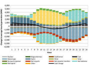 Change in average hourly generation by fuel type in 2025 compared to 2024 Change in average hourly generation by fuel type in 2025 compared to 2024