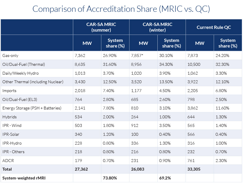 Estimated effects of CAR changes on capacity share by resource type Estimated effects of CAR changes on capacity share by resource type