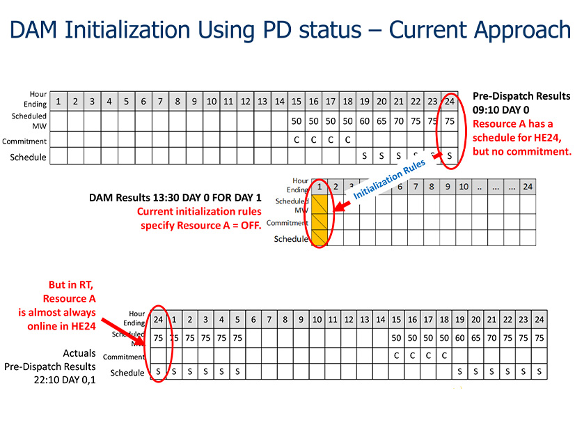The current initialization approach for the day-ahead market using pre-dispatch status The current initialization approach for the day-ahead market using pre-dispatch status