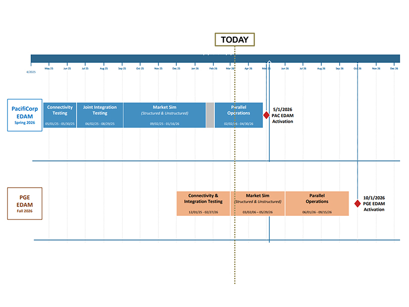 2026 EDAM onboarding schedule for PacifiCorp and PGE. 2026 EDAM onboarding schedule for PacifiCorp and PGE.