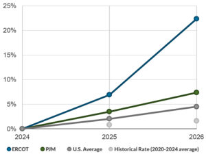 The EIA expects demand to grow quickly in Texas, which will increase the risks from AI integration. The EIA expects demand to grow quickly in Texas, which will increase the risks from AI integration.