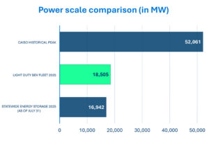 This graph shows that light-duty EVs in California currently contain 18,505 MW of capacity, which is more than all of the stationary battery storage capacity in the state. This graph shows that light-duty EVs in California currently contain 18,505 MW of capacity, which is more than all of the stationary battery storage capacity in the state.