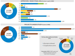 MISO's expedited interconnection queue totals as of early 2026 MISO's expedited interconnection queue totals as of early 2026