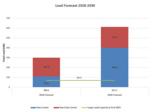A chart showing respondents' forecasts of demand from large loads by the end of 2028 and 2030. NERC warned that the certainty of these projections is questionable because of differing definitions of "large loads" and "forecast." A chart showing respondents' forecasts of demand from large loads by the end of 2028 and 2030. NERC warned that the certainty of these projections is questionable because of differing definitions of "large loads" and "forecast."