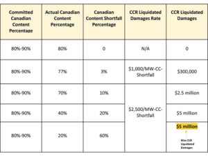 A project with a maximum contract capacity of 100 MW could face $300,000 to $5 million in liquidated damages for falling short of promises on Canadian content. A project with a maximum contract capacity of 100 MW could face $300,000 to $5 million in liquidated damages for falling short of promises on Canadian content.