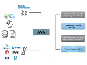NextEra Energy’s new NERC Information Command Center includes an Advanced Virtual Auditing tool, referred to as “Ava” by FPL representatives, that constantly monitors CIP compliance. It can recognize voice commands and speak. NextEra Energy’s new NERC Information Command Center includes an Advanced Virtual Auditing tool, referred to as “Ava” by FPL representatives, that constantly monitors CIP compliance. It can recognize voice commands and speak.