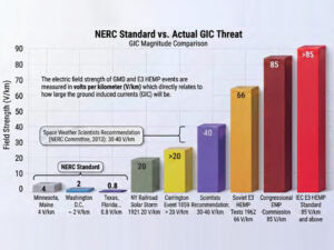 NERC's standards are inadequate to protect the electric grid from solar storms encountered in the past, much less theoretical EMP events, CSP and STG argued. NERC's standards are inadequate to protect the electric grid from solar storms encountered in the past, much less theoretical EMP events, CSP and STG argued.