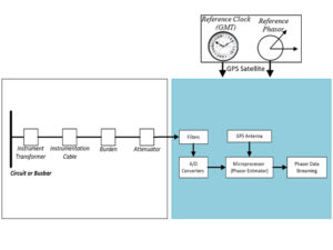 A phasor measurement unit measures voltage, current, frequency and the phase angle between them, using precise time-synchronized measurements. A phasor measurement unit measures voltage, current, frequency and the phase angle between them, using precise time-synchronized measurements.