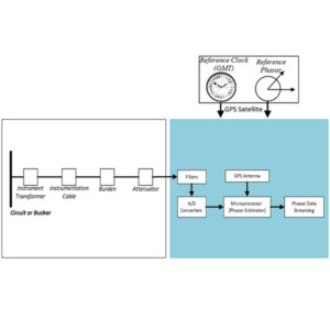 A phasor measurement unit measures voltage, current, frequency and the phase angle between them, using precise time-synchronized measurements. A phasor measurement unit measures voltage, current, frequency and the phase angle between them, using precise time-synchronized measurements.