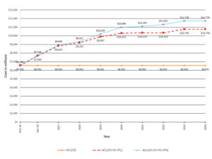 Planned cumulative asset condition spending through 2034 (IS – In Service, UC – Under Construction, PL – Planned, PR – Proposed) Planned cumulative asset condition spending through 2034 (IS – In Service, UC – Under Construction, PL – Planned, PR – Proposed)