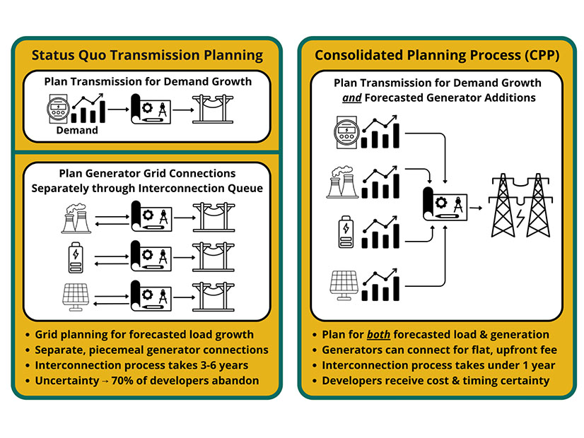 SPP's Consolidated Planning Process SPP's Consolidated Planning Process