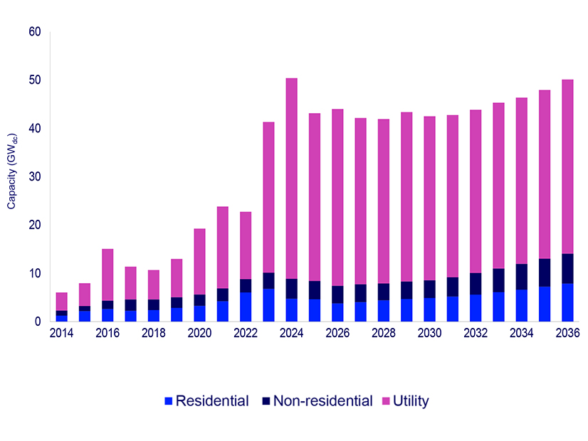 Historic and projected growth in U.S. solar power generation installation Historic and projected growth in U.S. solar power generation installation