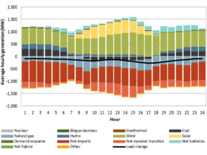 This bar graph shows the change in average hourly generation by fuel type in Q4 2025 vs. Q4 2024 in the Intermountain West region. This bar graph shows the change in average hourly generation by fuel type in Q4 2025 vs. Q4 2024 in the Intermountain West region.