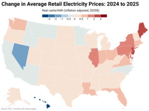 A map LBNL produced showing how average power prices were up in 43 states and Washington, D.C., between 2024 and 2025. A map LBNL produced showing how average power prices were up in 43 states and Washington, D.C., between 2024 and 2025.
