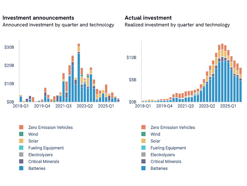 Rhodium Group’s ClimateDeck shows clean tech investments executed, announced and actually executed each quarter since 2018.