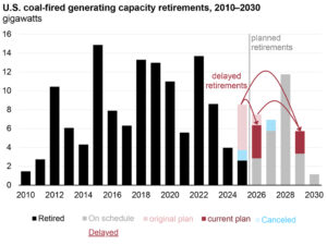 The U.S. Energy Information Administration charts a marked slowdown in coal-fired power plant retirements in 2025. The U.S. Energy Information Administration charts a marked slowdown in coal-fired power plant retirements in 2025.