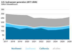 A series of atmospheric rivers in the Northwest led to 'unusually high' hydropower generation in December 2025 and January 2026, according to the EIA. A series of atmospheric rivers in the Northwest led to 'unusually high' hydropower generation in December 2025 and January 2026, according to the EIA.