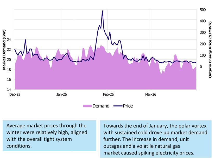 IESO Sees Tight Supplies as Renewed Market Nears Anniversary