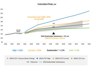 MISO long-term load forecast results MISO long-term load forecast results