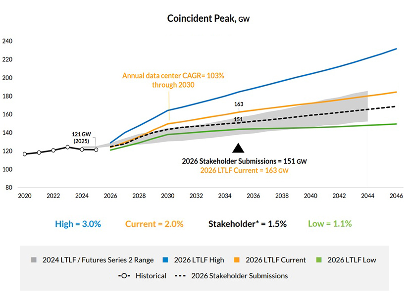 MISO long-term load forecast results MISO long-term load forecast results