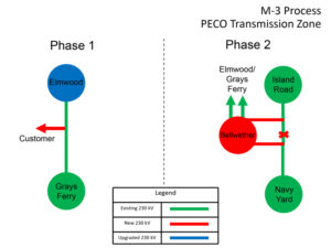 Exelon presented a $174.5 million project to construct a new substation in Philadelphia to serve a data center and biotech company in the Bellwether District. Exelon presented a $174.5 million project to construct a new substation in Philadelphia to serve a data center and biotech company in the Bellwether District.