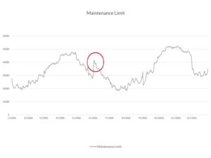 MISO's maintenance margin limit through 2026. The circled portion is the 40 GW of outages currently allowed in June 2026. MISO's maintenance margin limit through 2026. The circled portion is the 40 GW of outages currently allowed in June 2026.