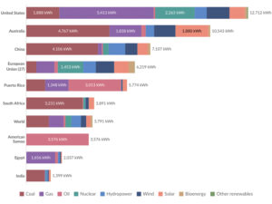 While oil is a negligible part of the energy mix in countries with high per-capita energy consumption such as the United States, island nations such as American Samoa and Puerto Rico are deeply impacted by oil prices. While oil is a negligible part of the energy mix in countries with high per-capita energy consumption such as the United States, island nations such as American Samoa and Puerto Rico are deeply impacted by oil prices.