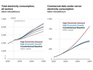 EIA's forecast growth in overall power demand and data center demand EIA's forecast growth in overall power demand and data center demand