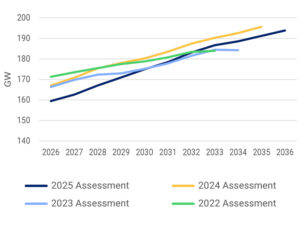 Peak demand projections for the Western Interconnection Peak demand projections for the Western Interconnection