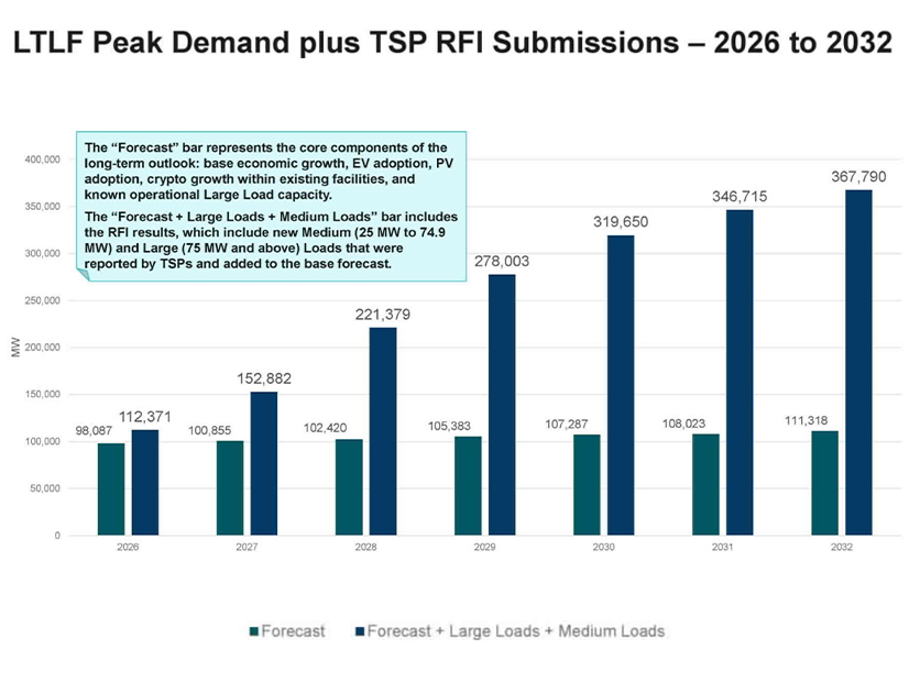 ERCOT's preliminary projections for demand through 2032. ERCOT's preliminary projections for demand through 2032.
