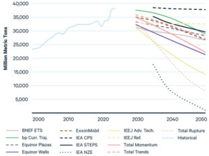 The forecasts of carbon emissions from the different groups RFF analyzed in its report The forecasts of carbon emissions from the different groups RFF analyzed in its report