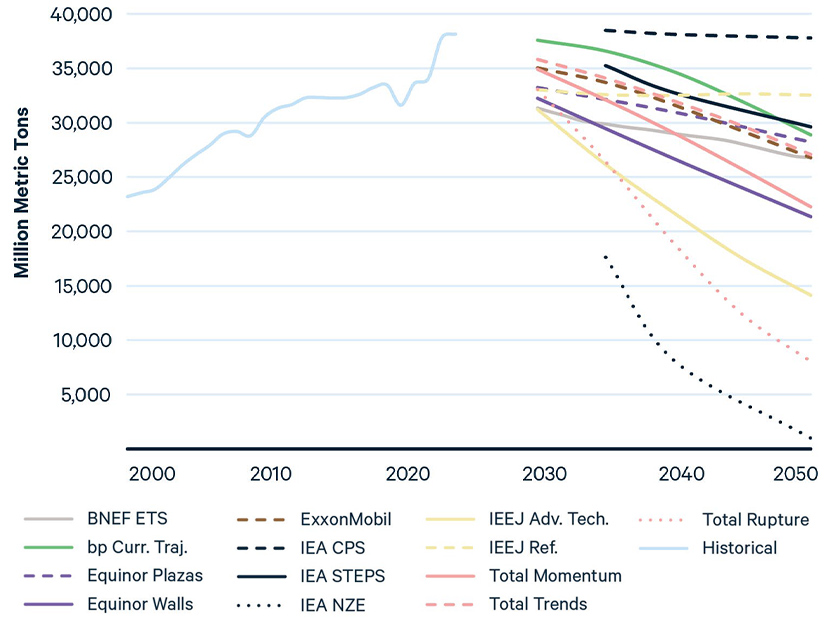 The forecasts of carbon emissions from the different groups RFF analyzed in its report The forecasts of carbon emissions from the different groups RFF analyzed in its report