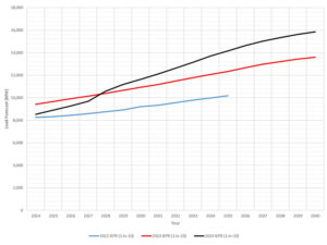 This graph shows a CEC load forecast for the San Francisco Bay Area. The increasing total load is caused in part by rising data center loads. This graph shows a CEC load forecast for the San Francisco Bay Area. The increasing total load is caused in part by rising data center loads.