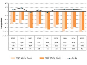 BPA's 2026 White Book shows slightly lower projected energy deficits than the 2025 study. BPA's 2026 White Book shows slightly lower projected energy deficits than the 2025 study.