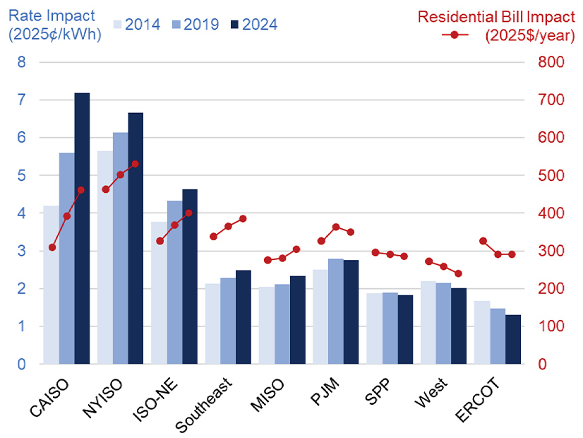 The 20th Century Utility Model is Broken