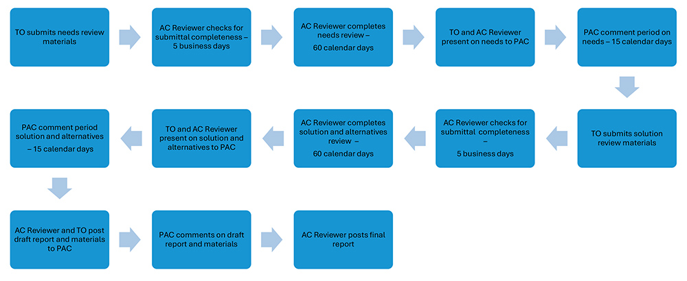 ISO-NE Refines Proposal for Asset Condition Reviewer