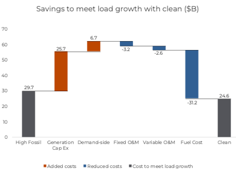 Study Argues Clean Power Can Meet Load Growth Reliably, Affordably