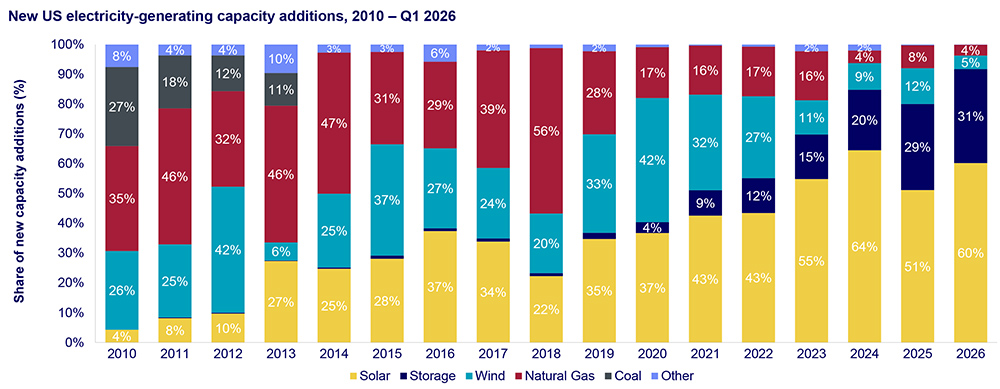 Solar, Storage Account for 91% of Q1 Capacity Additions