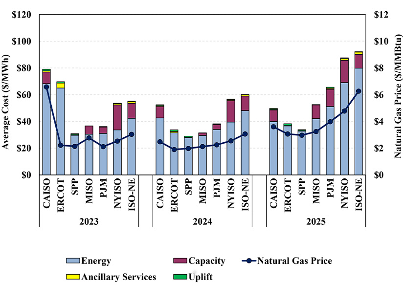 ISO-NE Market Monitors Detail Drivers of High Costs in 2025