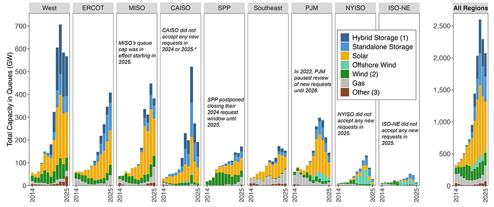 LBNL: Interconnection Queues Showing Early Signs of Improvement